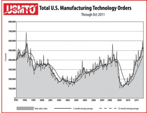 US October manufacturing tech orders up 80.5% from 2010