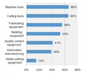 Involvement in the purchase of product types Managing me<em></em>talworking