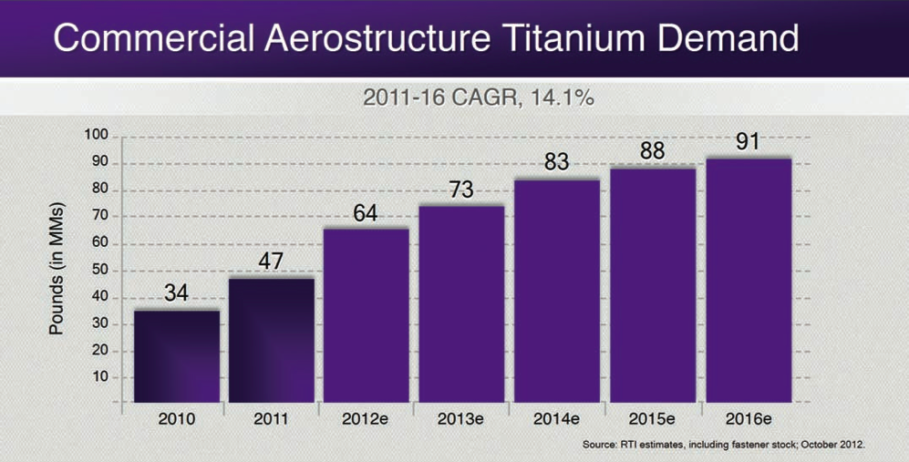 Titanium on the upswing
