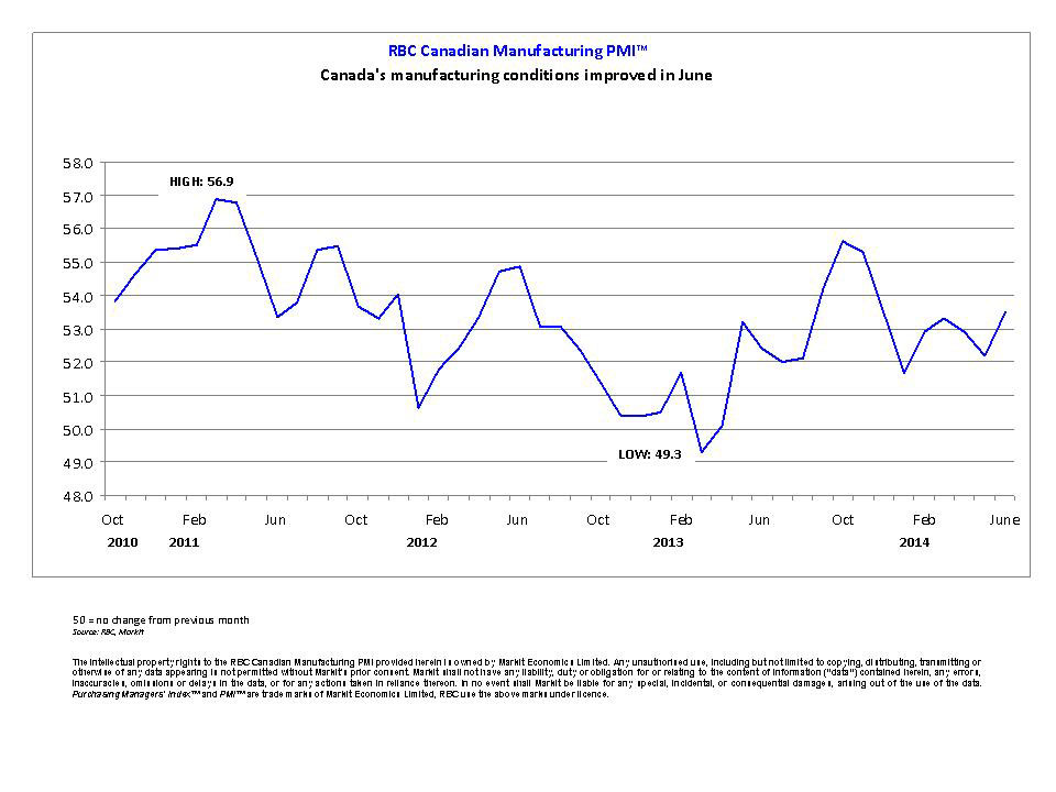 Canadas manufacturing sector shows signs of rebounding as of June