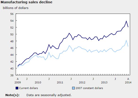 Canadas manufacturing sector declines in August