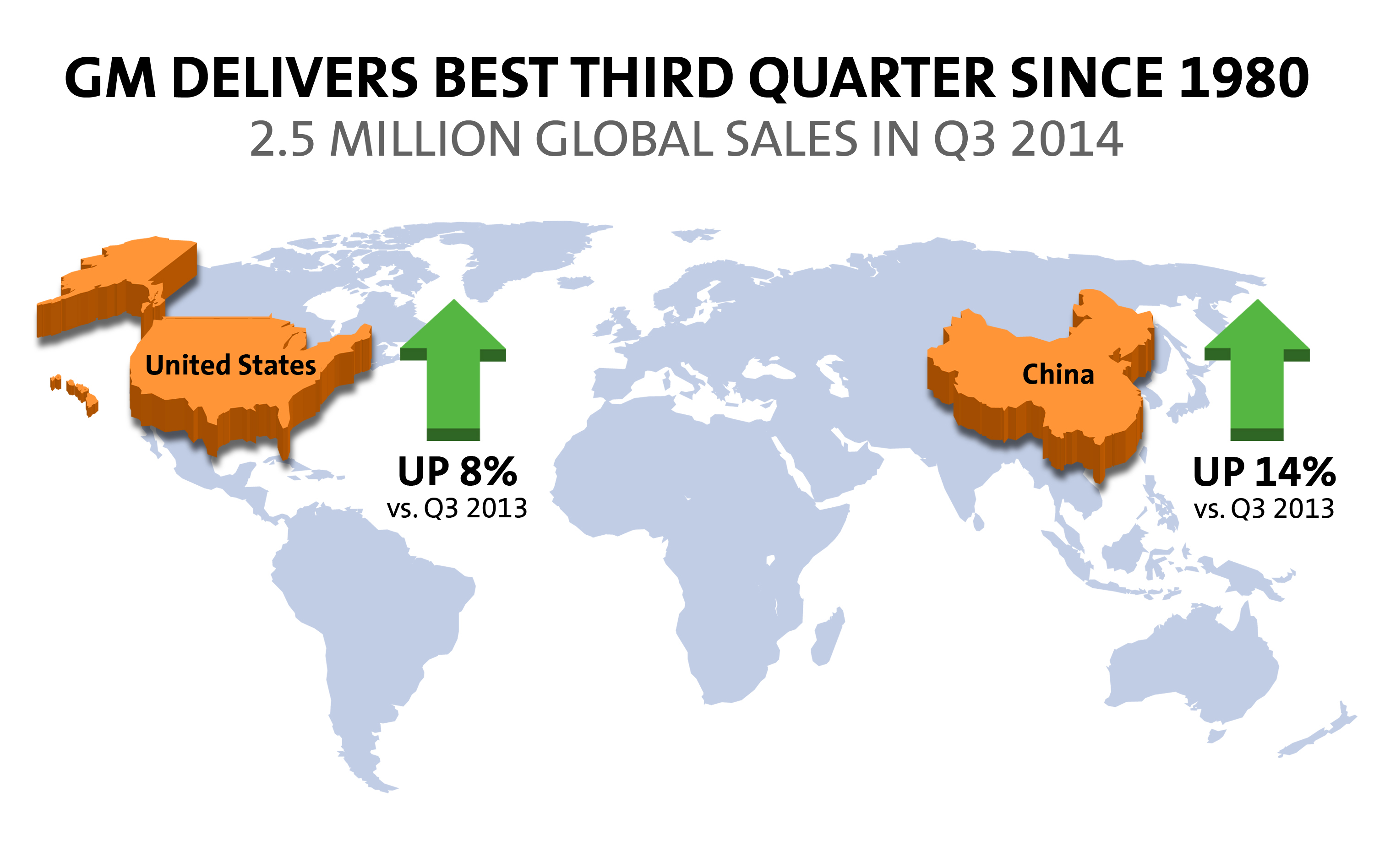 GM is reporting the best third quarter numbers since 1980