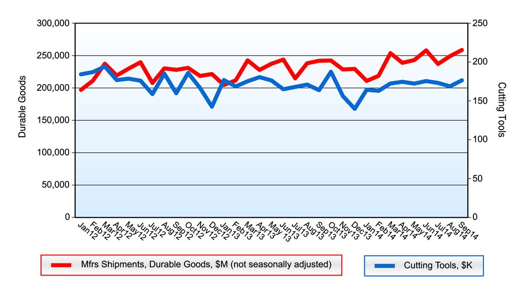 U.S. cutting tool co<em></em>nsumption up in September
