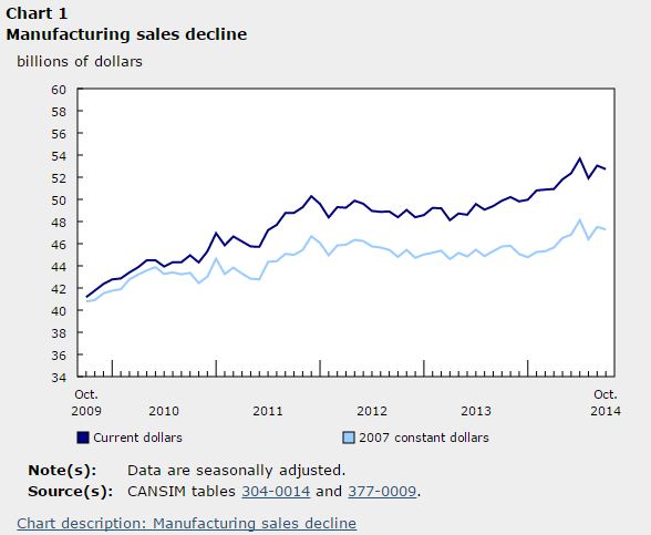 Canada sees second decrease this year in manufacturing sales