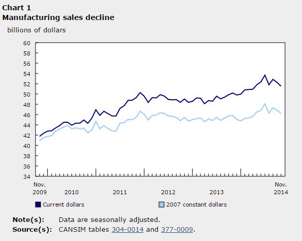 Canadian manufacturing sales fall in November