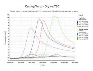 ADVANTiGE - figure 7 Effective cooling strategies for titanium machining