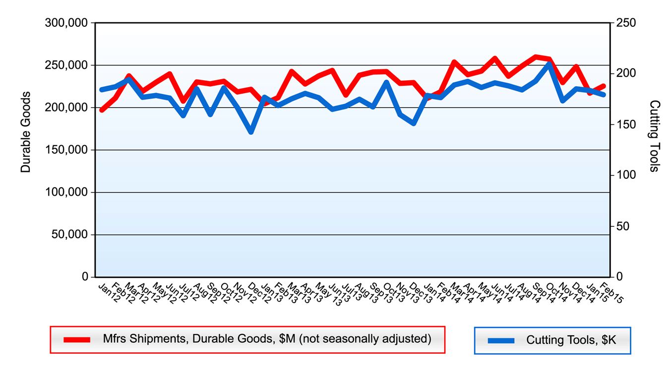 U.S. cutting tool co<em></em>nsumption surpasses last years totals